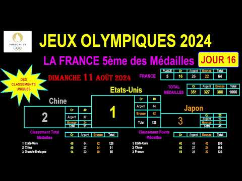 JO PARIS 2024 : la France fini 5ème aux médailles ! Classement Final ! Le 11/08/2024 - JOUR 16